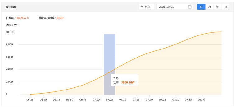 光伏運(yùn)維有哪些“瓶頸”？如何突破？